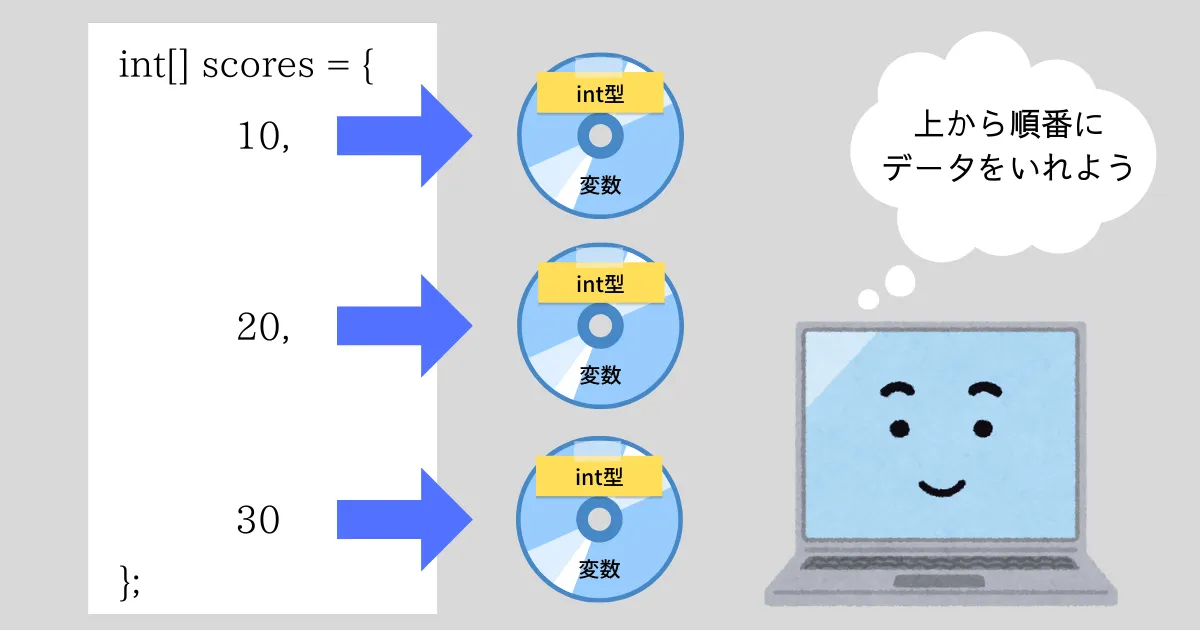 それぞれデータ格納イメージ