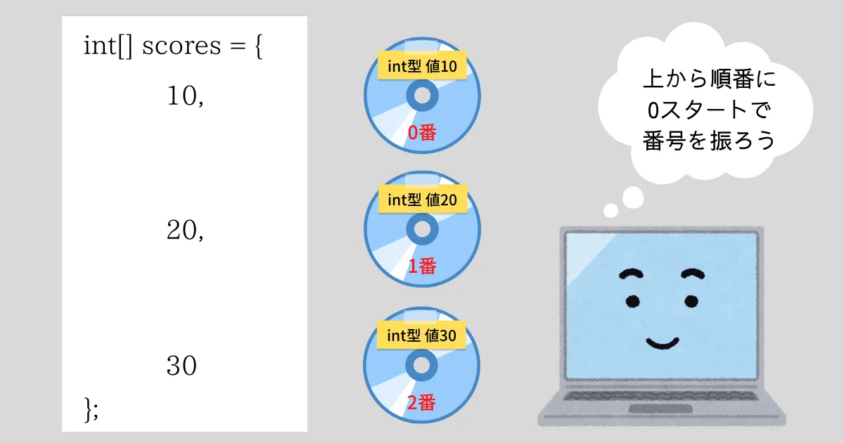 それぞれのデータに番号振りイメージ