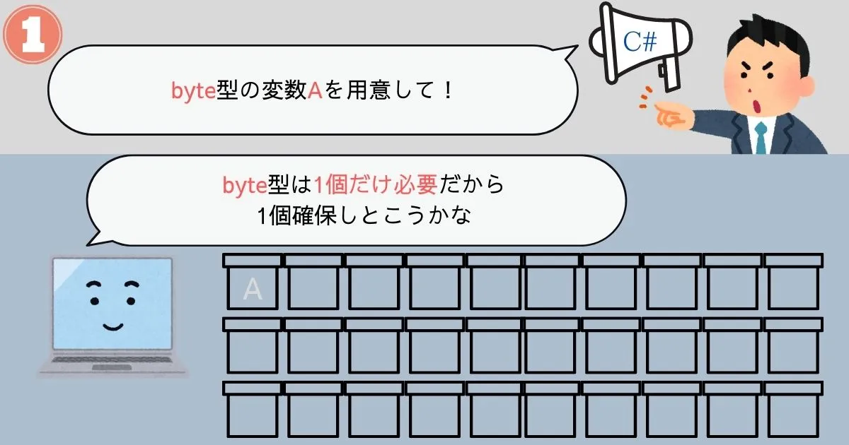 最小限のメモリ確保イメージ1