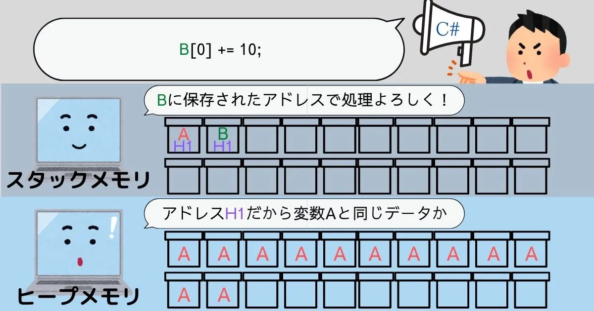 同一アドレスの更新イメージ