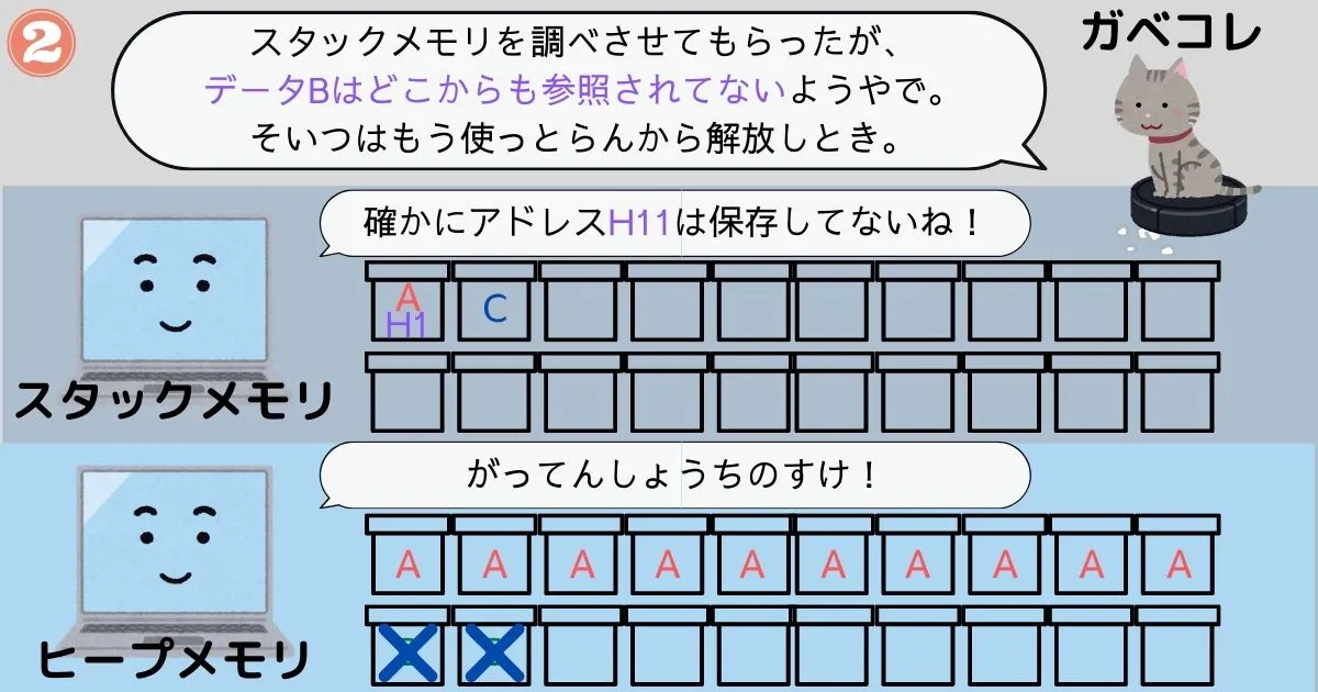 ガベージコレクションの動作イメージ2