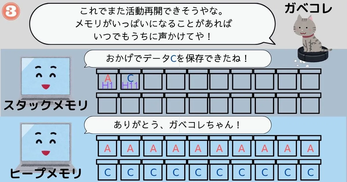 ガベージコレクションの動作イメージ3