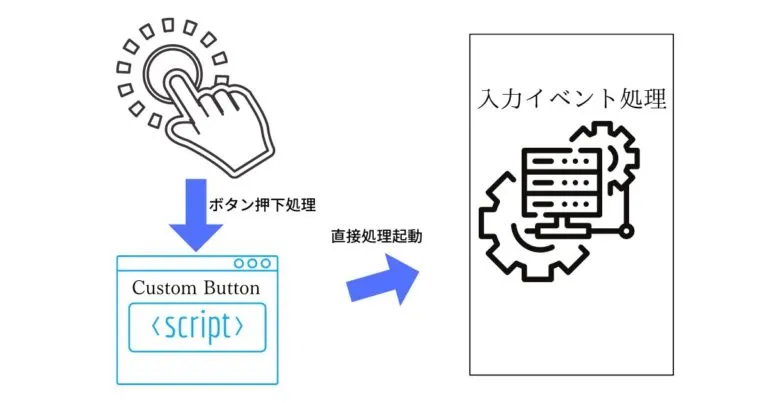 直接処理起動イメージ